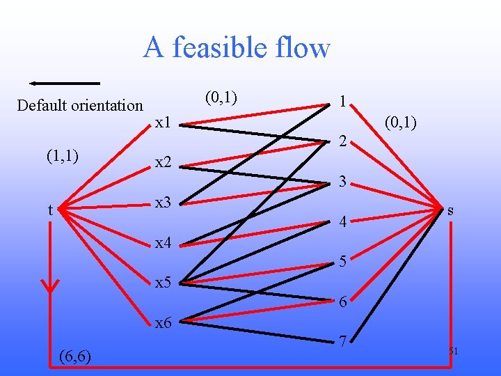 A feasible flow Default orientation (1, 1) (0, 1) 1 (0, 1) x 1