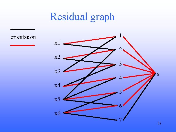 Residual graph orientation 1 x 1 2 x 2 3 x 3 4 s