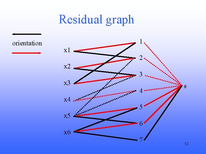 Residual graph orientation 1 x 1 2 x 2 3 x 3 4 s