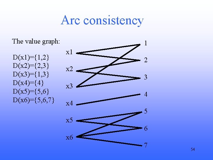 Arc consistency The value graph: D(x 1)={1, 2} D(x 2)={2, 3} D(x 3)={1, 3}