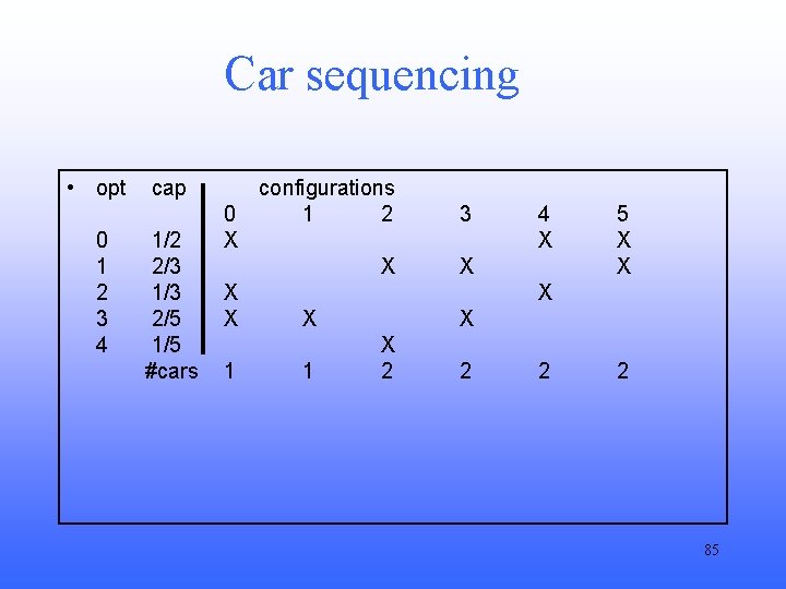 Car sequencing • opt 0 1 2 3 4 cap 1/2 2/3 1/3 2/5