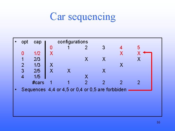 Car sequencing • opt 0 1 2 3 4 cap 1/2 2/3 1/3 2/5