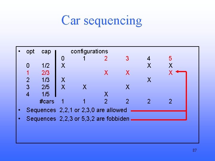 Car sequencing • opt 0 1 2 3 4 cap 1/2 2/3 1/3 2/5