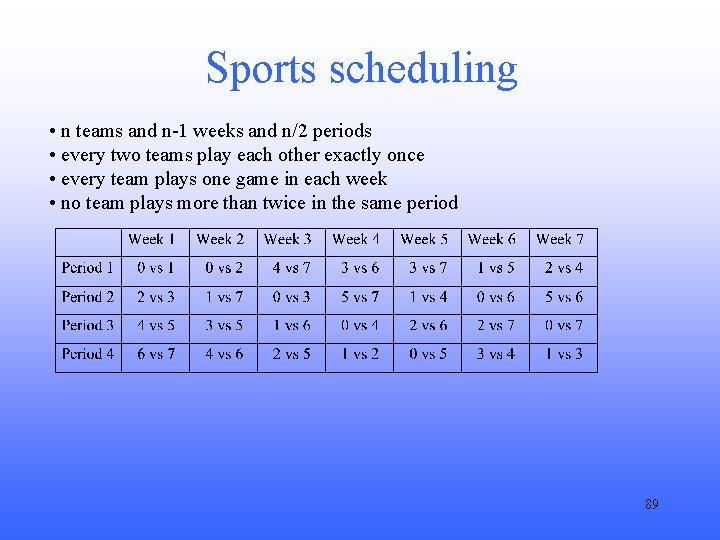 Sports scheduling • n teams and n-1 weeks and n/2 periods • every two