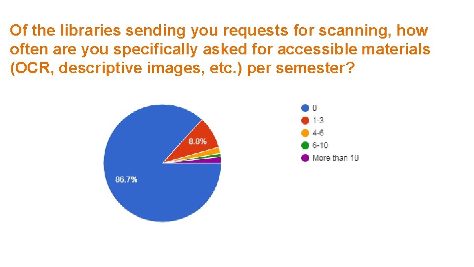 Of the libraries sending you requests for scanning, how often are you specifically asked