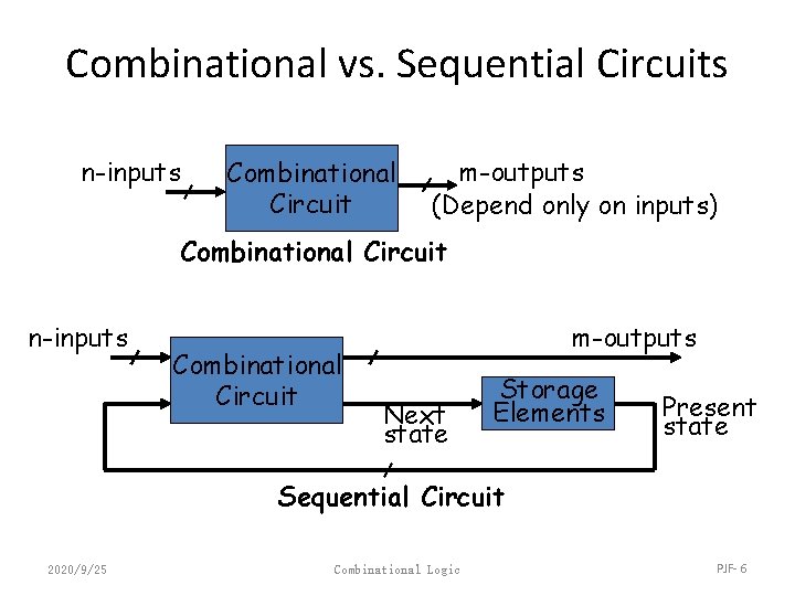 Combinational vs. Sequential Circuits n-inputs Combinational Circuit m-outputs (Depend only on inputs) Combinational Circuit