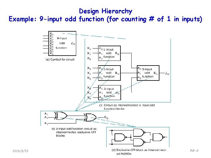 Design Hierarchy Example: 9 -input odd function (for counting # of 1 in inputs)