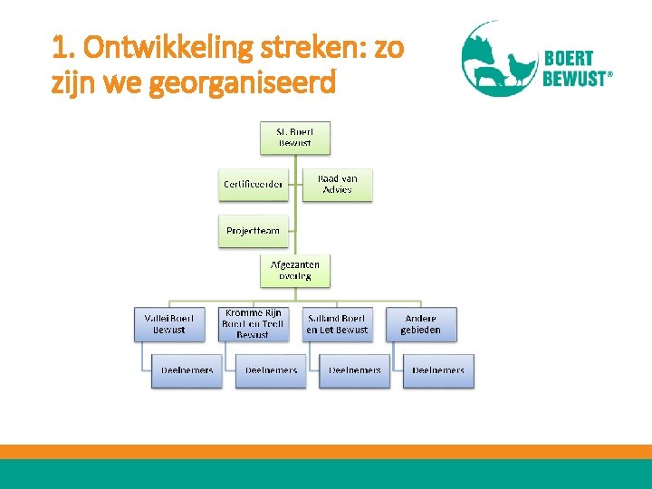 1. Ontwikkeling streken: zo zijn we georganiseerd 