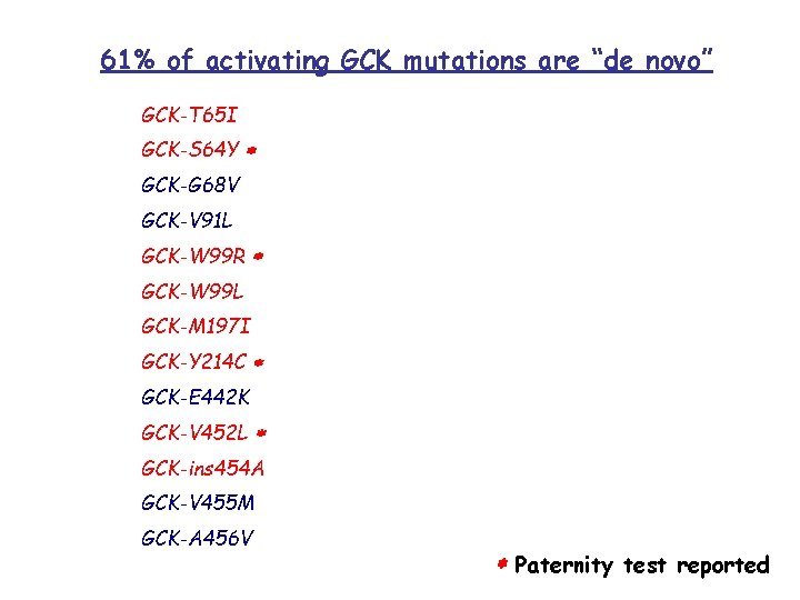 61% of activating GCK mutations are “de novo” GCK-T 65 I GCK-S 64 Y