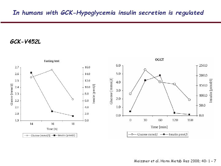 In humans with GCK-Hypoglycemia insulin secretion is regulated GCK-V 452 L Meissner et al.