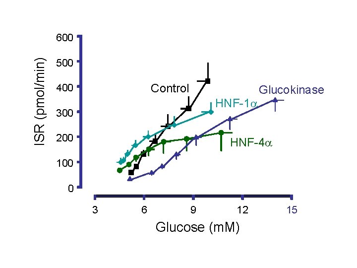 ISR (pmol/min) 600 500 Control 400 Glucokinase HNF-1 300 200 HNF-4 100 0 3