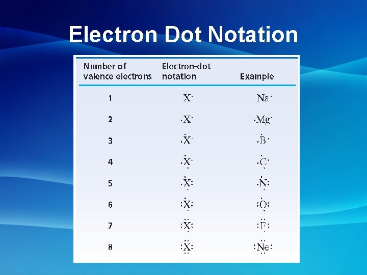 Electron Dot Notation 