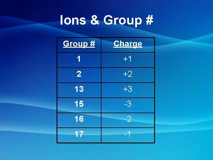 Ions & Group # Charge 1 +1 2 +2 13 +3 15 -3 16