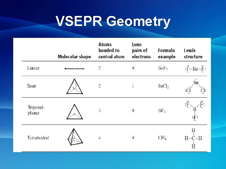 VSEPR Geometry 