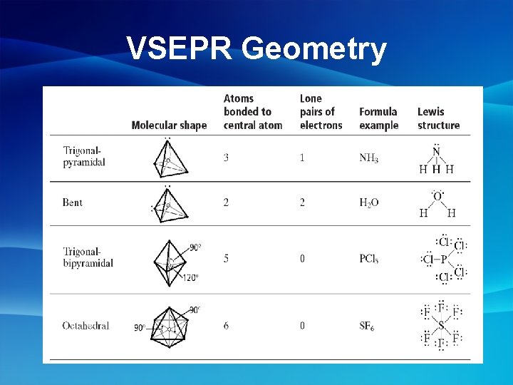 VSEPR Geometry 