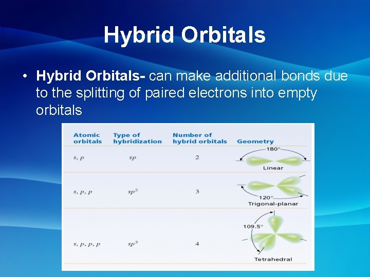 Hybrid Orbitals • Hybrid Orbitals- can make additional bonds due to the splitting of