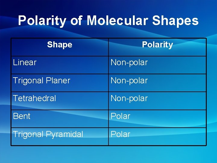 Polarity of Molecular Shapes Shape Polarity Linear Non-polar Trigonal Planer Non-polar Tetrahedral Non-polar Bent