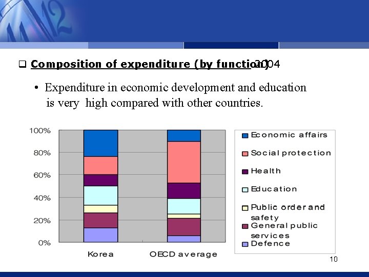 q Composition of expenditure (by function) 2004 • Expenditure in economic development and education