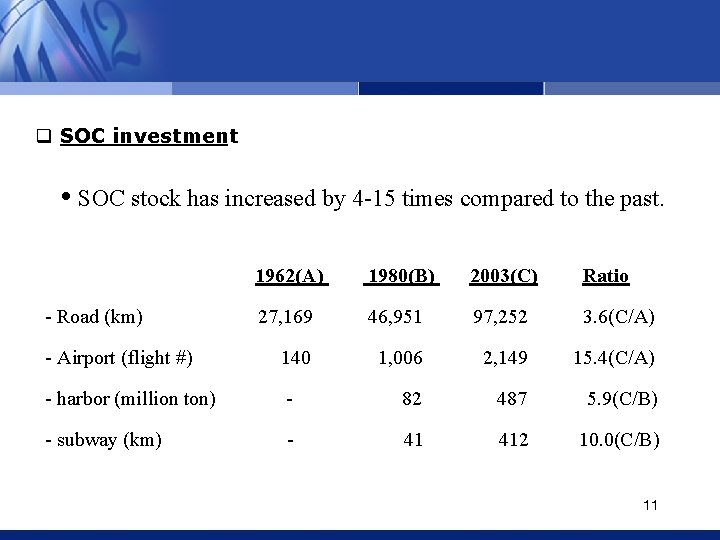 q SOC investment • SOC stock has increased by 4 -15 times compared to