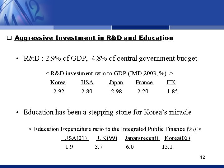 q Aggressive Investment in R&D and Education • R&D : 2. 9% of GDP,