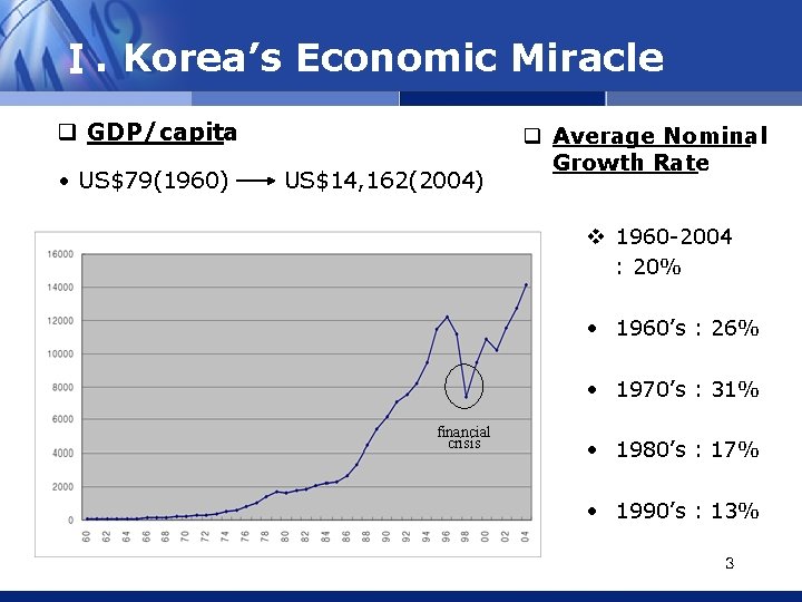 Ⅰ. Korea’s Economic Miracle q GDP/capita • US$79(1960) US$14, 162(2004) q Average Nominal Growth