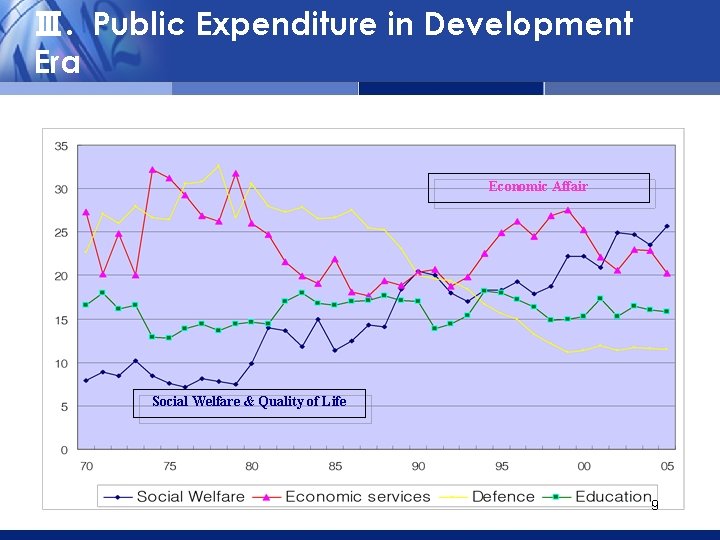 Ⅲ. Public Expenditure in Development Era Economic Affair Social Welfare & Quality of Life