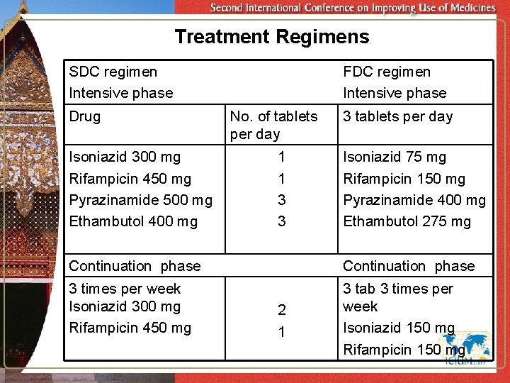 Treatment Regimens SDC regimen Intensive phase Drug Isoniazid 300 mg Rifampicin 450 mg Pyrazinamide