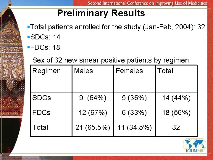 Preliminary Results §Total patients enrolled for the study (Jan-Feb, 2004): 32 §SDCs: 14 §FDCs: