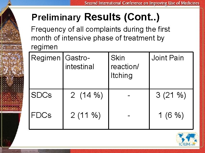 Preliminary Results (Cont. . ) Frequency of all complaints during the first month of