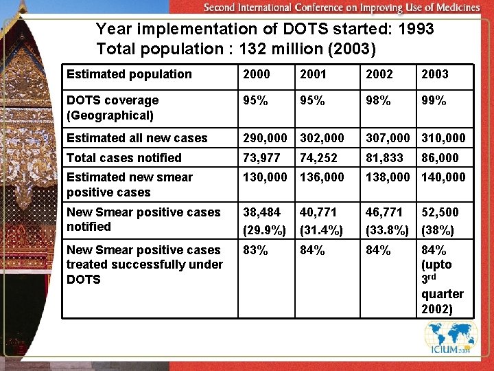 Year implementation of DOTS started: 1993 Total population : 132 million (2003) Estimated population
