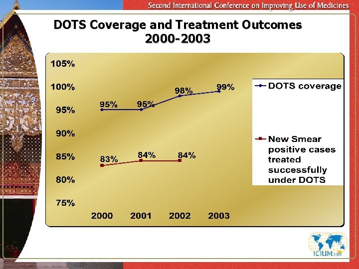 DOTS Coverage and Treatment Outcomes 2000 -2003 