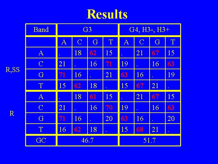 Results Band G 3 A R, SS R A C . 21 C 18.