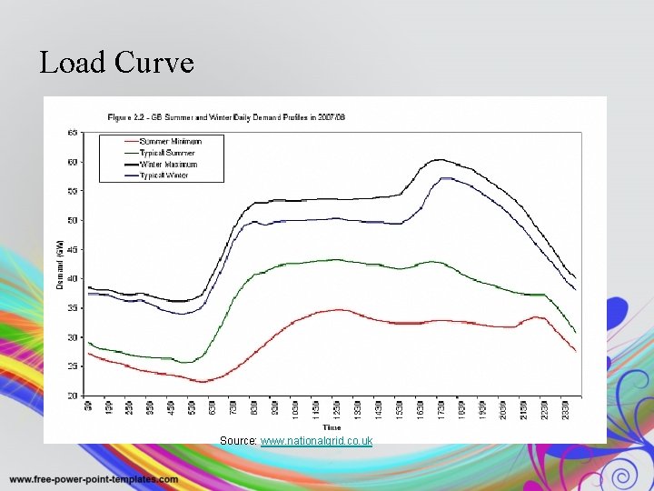 Load Curve Source: www. nationalgrid. co. uk 