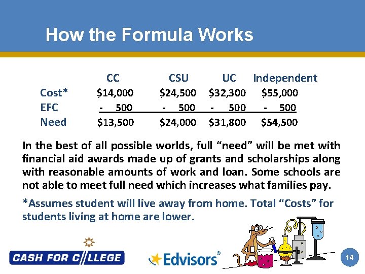 How the Formula Works Cost* EFC Need CC CSU UC $14, 000 - 500