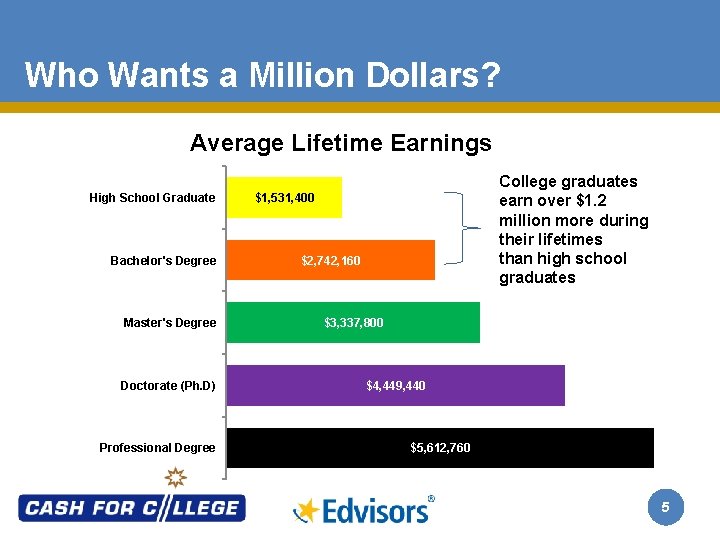 Who Wants a Million Dollars? Average Lifetime Earnings High School Graduate Bachelor's Degree Master's