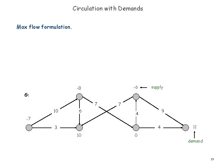 Circulation with Demands Max flow formulation. -6 -8 supply G: 7 10 6 -7