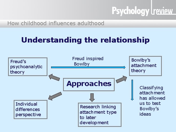 How childhood influences adulthood Understanding the relationship Freud’s psychoanalytic theory Freud inspired Bowlby Approaches