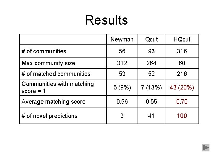 Results Newman Qcut HQcut # of communities 56 93 316 Max community size 312