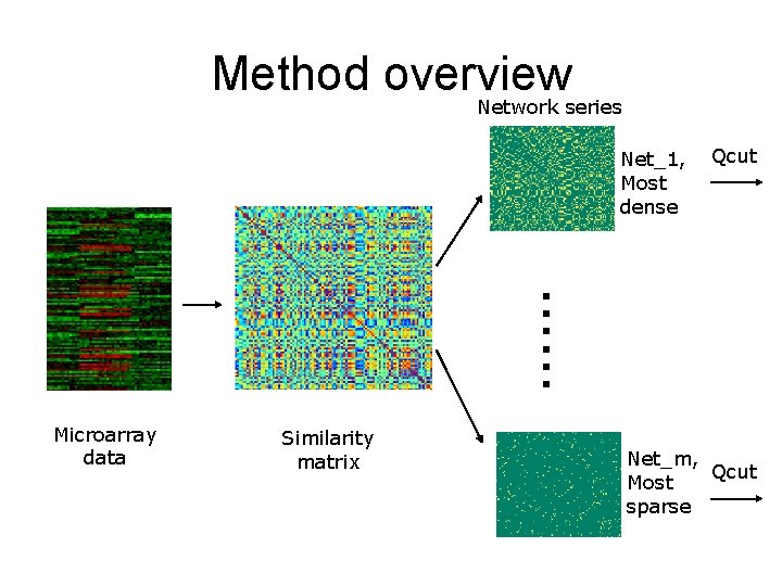 Method overview Network series Net_1, Most dense Qcut …… Microarray data Similarity matrix Net_m,