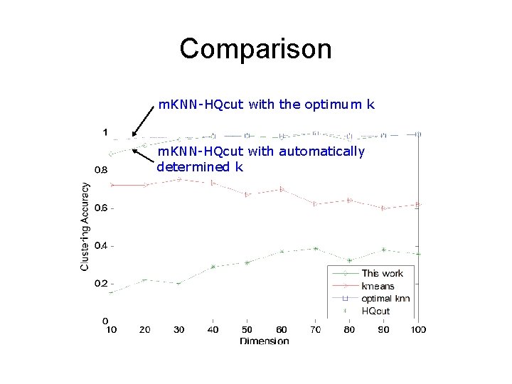 Comparison m. KNN-HQcut with the optimum k m. KNN-HQcut with automatically determined k 