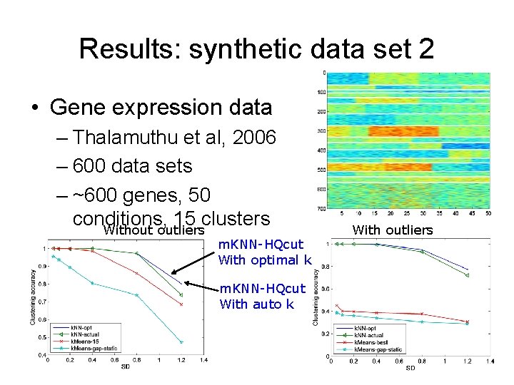 Results: synthetic data set 2 • Gene expression data – Thalamuthu et al, 2006