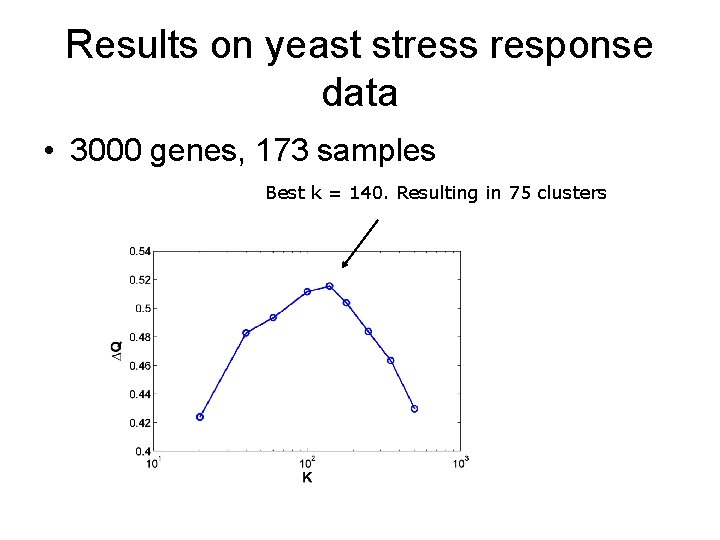 Results on yeast stress response data • 3000 genes, 173 samples Best k =