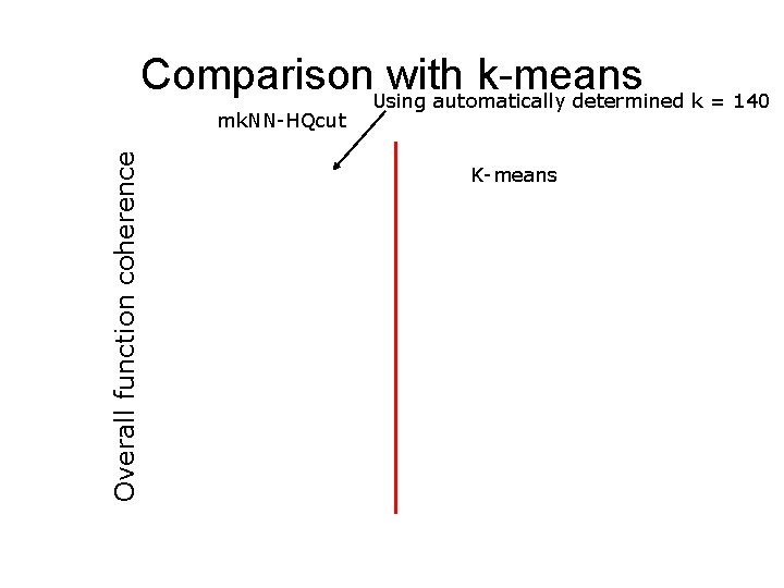 Comparison. Using with k-means automatically determined k = 140 Overall function coherence mk. NN-HQcut