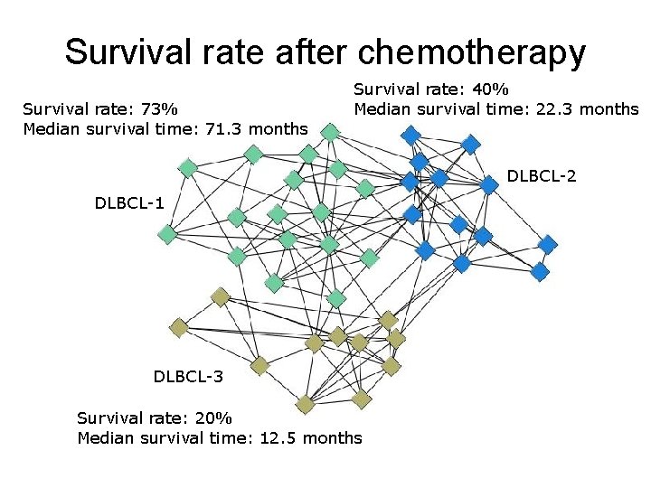 Survival rate after chemotherapy Survival rate: 73% Median survival time: 71. 3 months Survival