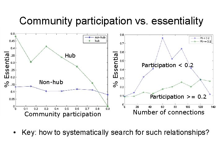 Hub Non-hub % Essential Community participation vs. essentiality Participation < 0. 2 Participation >=