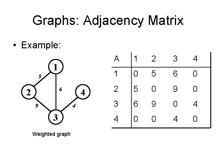 Graphs: Adjacency Matrix • Example: 1 5 6 2 9 4 4 3 Weighted
