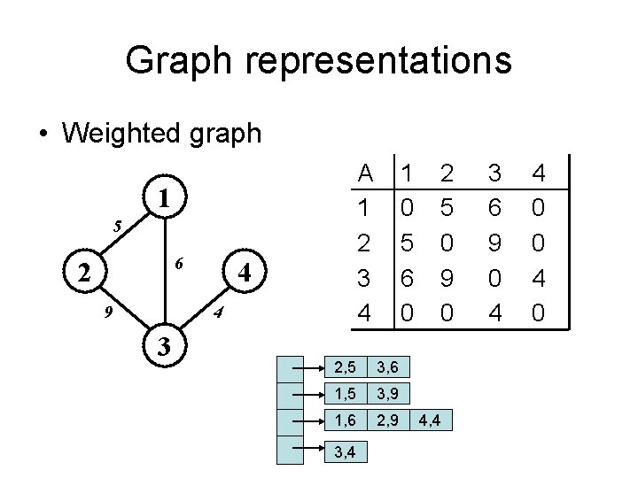 Graph representations • Weighted graph A 1 2 3 4 1 5 6 2