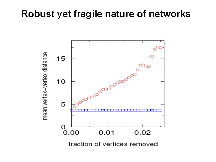 Robust yet fragile nature of networks 