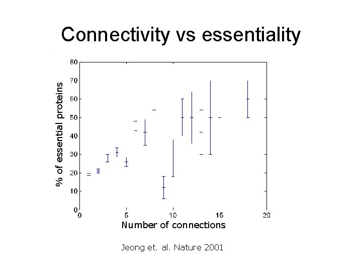 % of essential proteins Connectivity vs essentiality Number of connections Jeong et. al. Nature