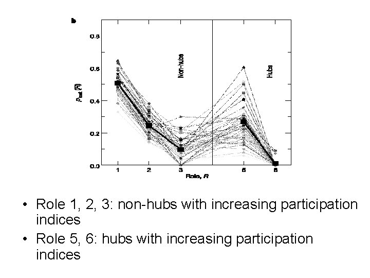  • Role 1, 2, 3: non-hubs with increasing participation indices • Role 5,